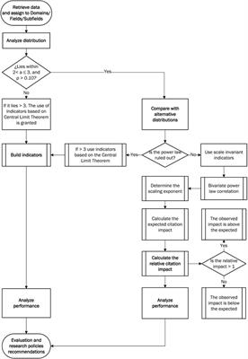 A Framework to Assess the Citation Performance of Complex Innovation Systems